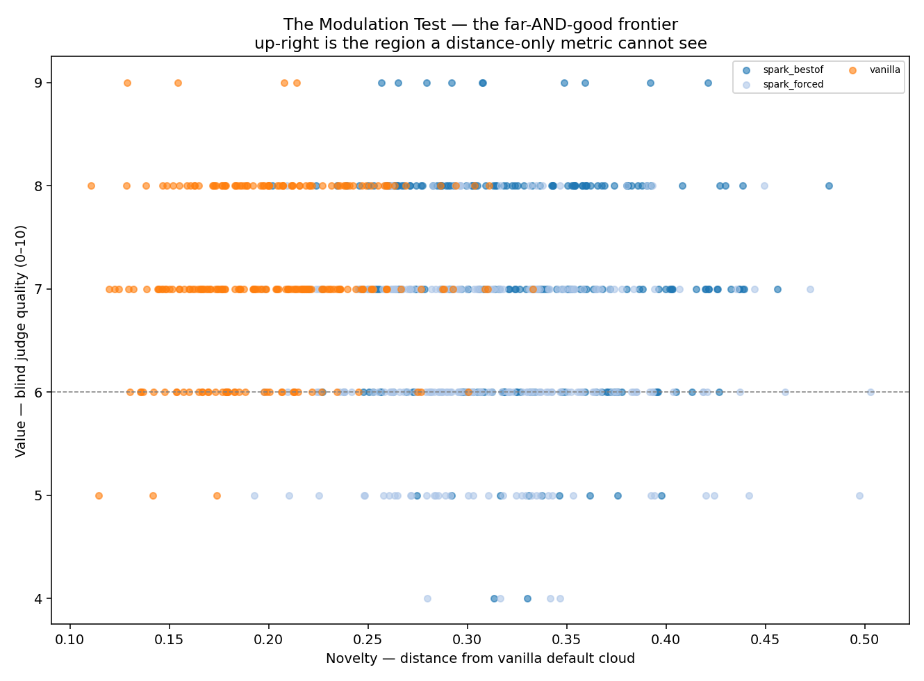 Distance vs value scatter — the far-and-good frontier